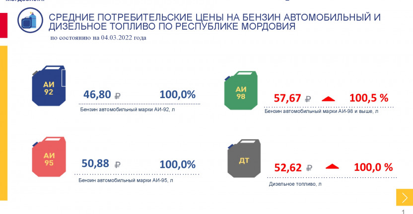 Средние потребительские цены на бензин автомобильный и дизельное топливо, наблюдаемые в рамках еженедельного мониторинга цен, в Республике Мордовия на 4 марта 2022 года